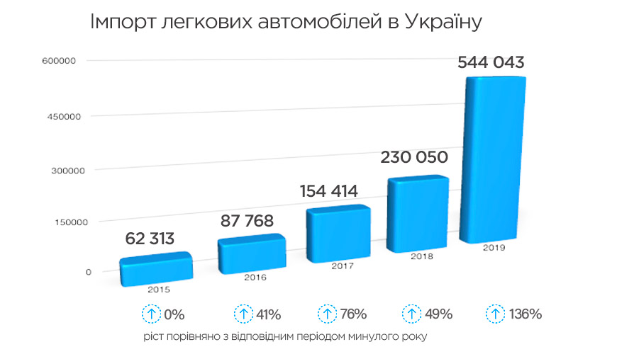 Динаміка імпорту авто в Україну